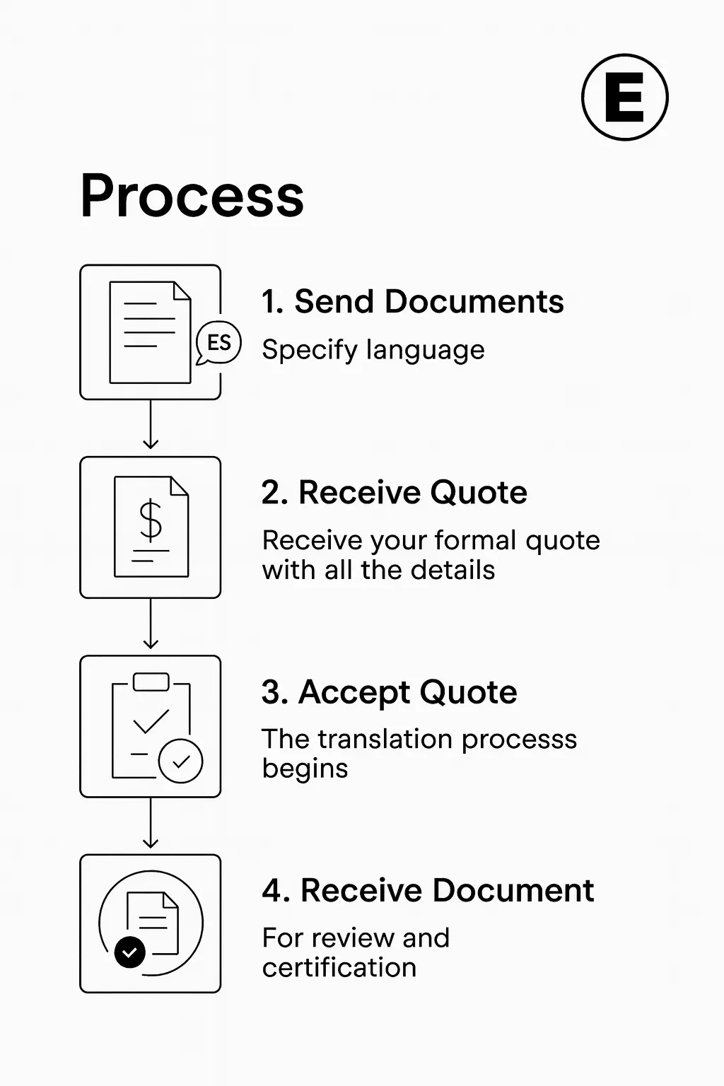 Translation process overview - ELAN certified translators